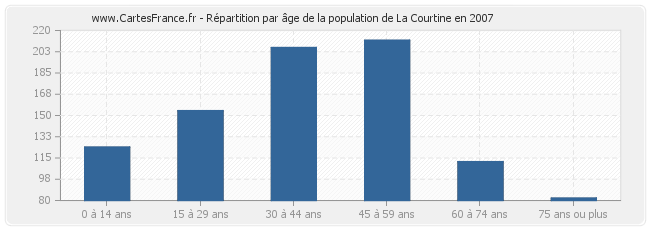 Répartition par âge de la population de La Courtine en 2007